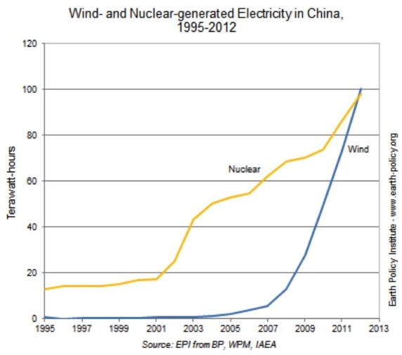Chine : Quand le vent détrône l'atome !