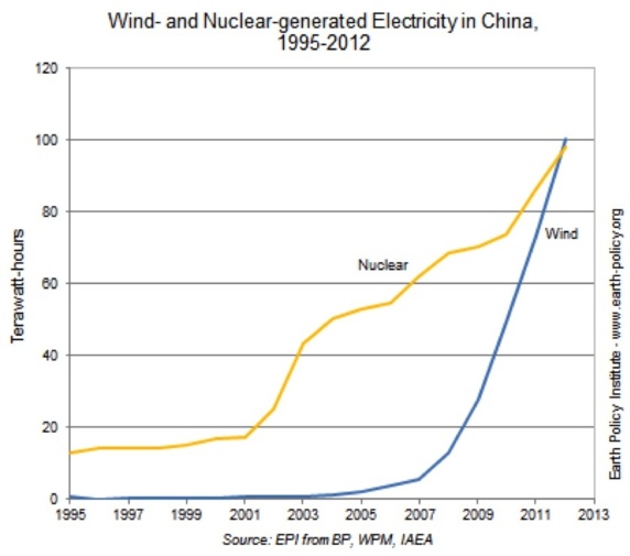 Chine : Quand le vent détrône l'atome ! Chine : Quand le vent détrône l'atome !