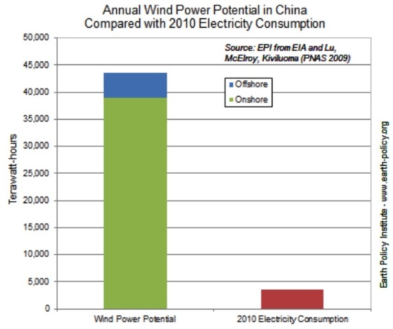 Chine : Quand le vent détrône l'atome !